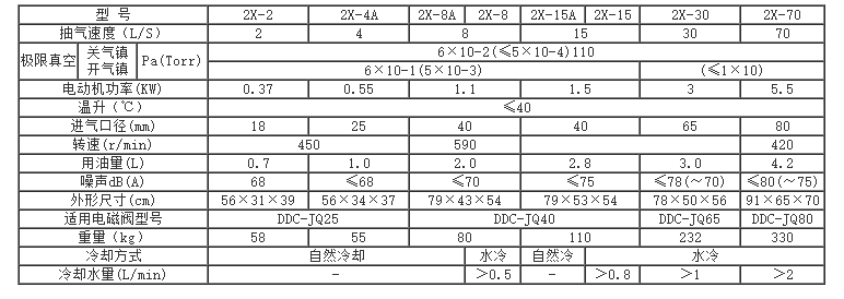 2X型旋片式真空泵性能參數(shù)