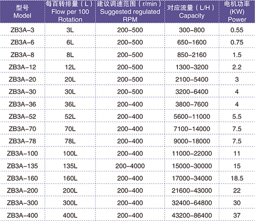 LQ系列衛(wèi)生級凸輪轉(zhuǎn)子泵性能參數(shù)