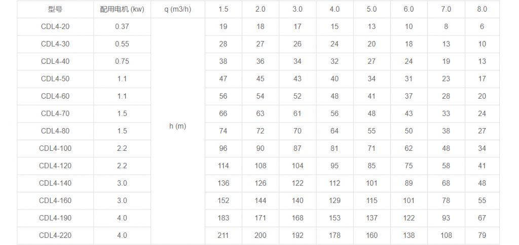 CDL4多級立式離心泵性能參數(shù)
