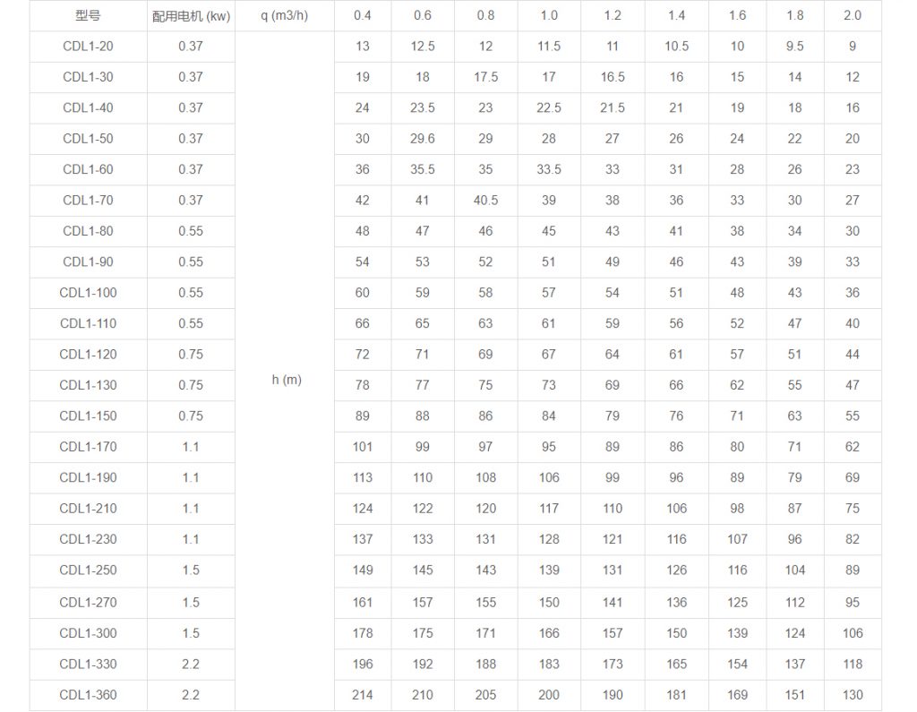 CDL1多級立式離心泵性能參數(shù)