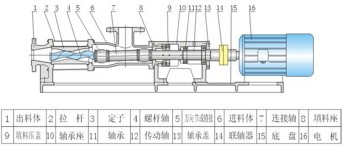 G型單螺桿泵結構圖